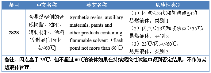 危险化学品目录（2015版）“第2828项条目”技术解