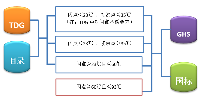 危险化学品目录（2015版）“第2828项条目”技术解