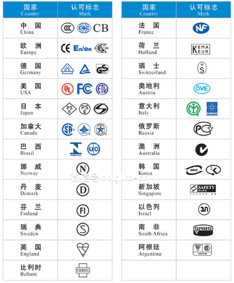 世界各国认证大全