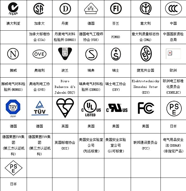 世界各国认证大全
