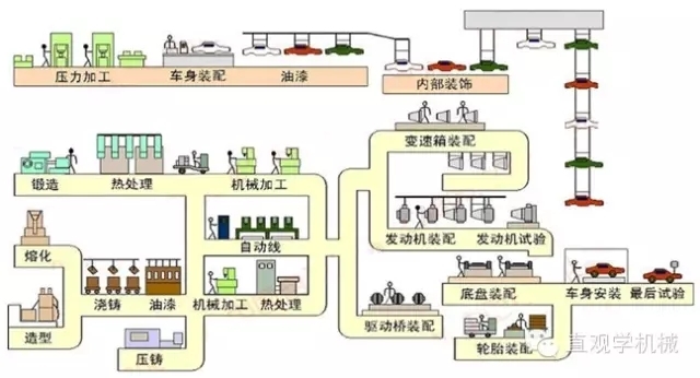 超全面的汽车制造工艺工序全介绍！