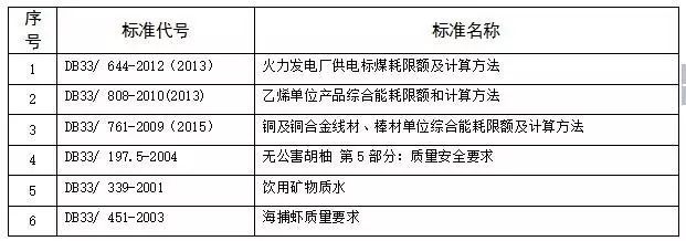 这些强制性地方标准已废止