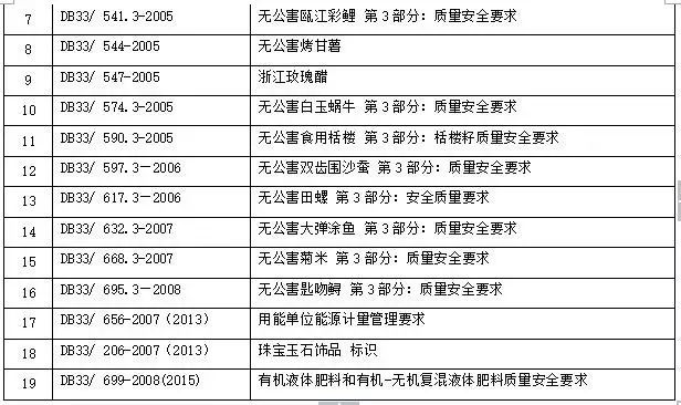 这些强制性地方标准已废止