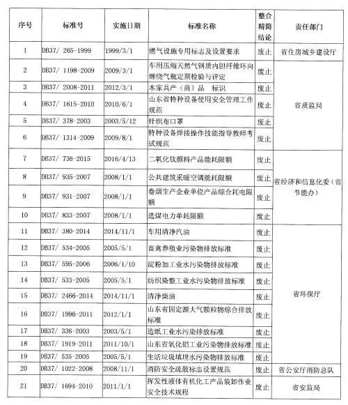 这些强制性地方标准已废止