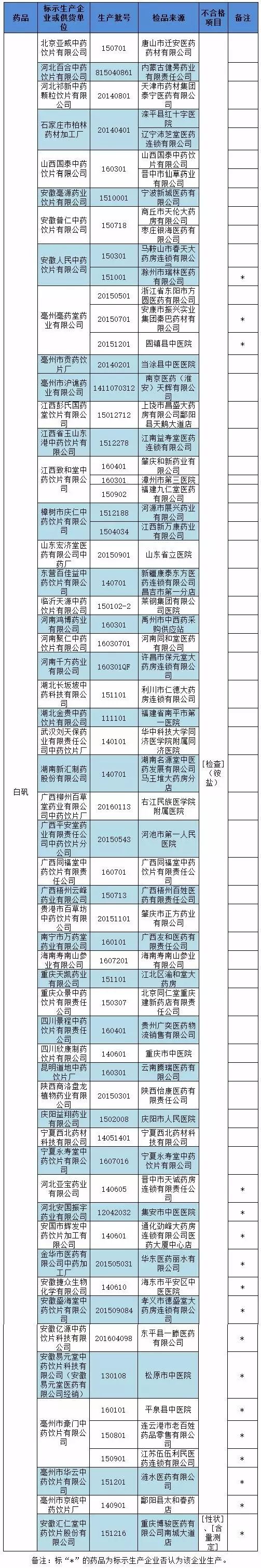 生产销售不合格药品！53家企业被立案调查